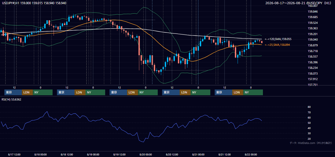 2026年8月17日(月)〜8月21日(金) USD/JPY 1時間足チャート