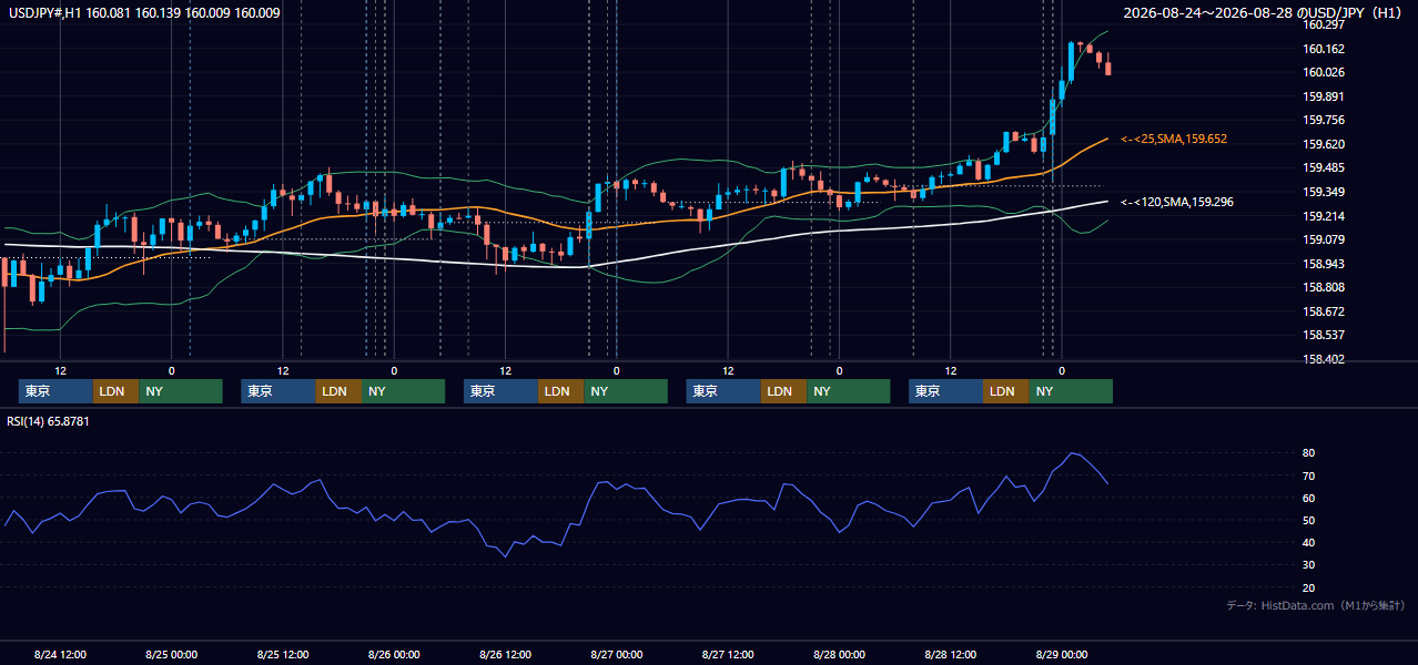 2026年8月24日(月)〜8月28日(金) USD/JPY 1時間足チャート