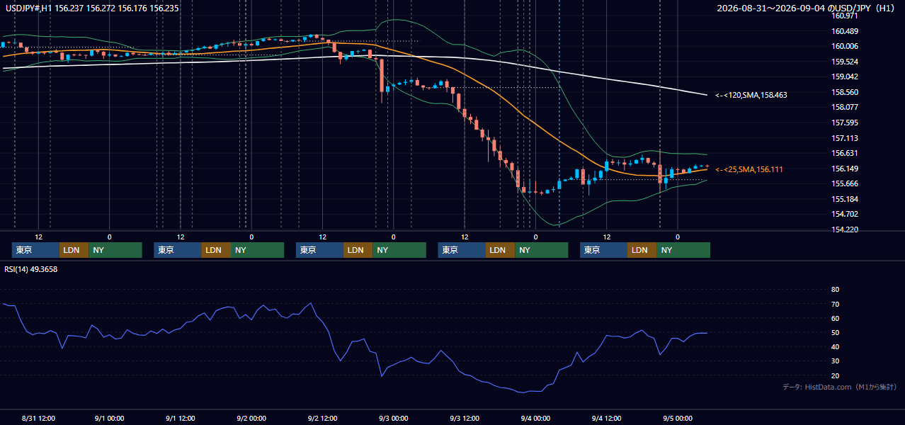 2026年8月31日（月）〜9月4日（金） USD/JPY 1時間足チャート