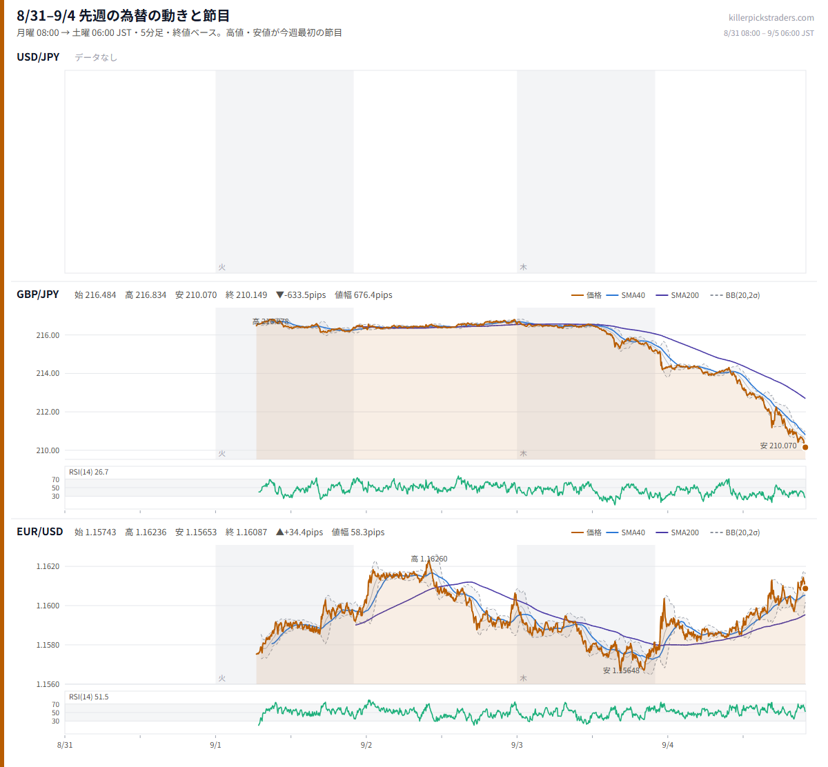 9月7日週の為替 週間予定 先週（8/31–9/4）のチャート USD/JPY GBP/JPY EUR/USD