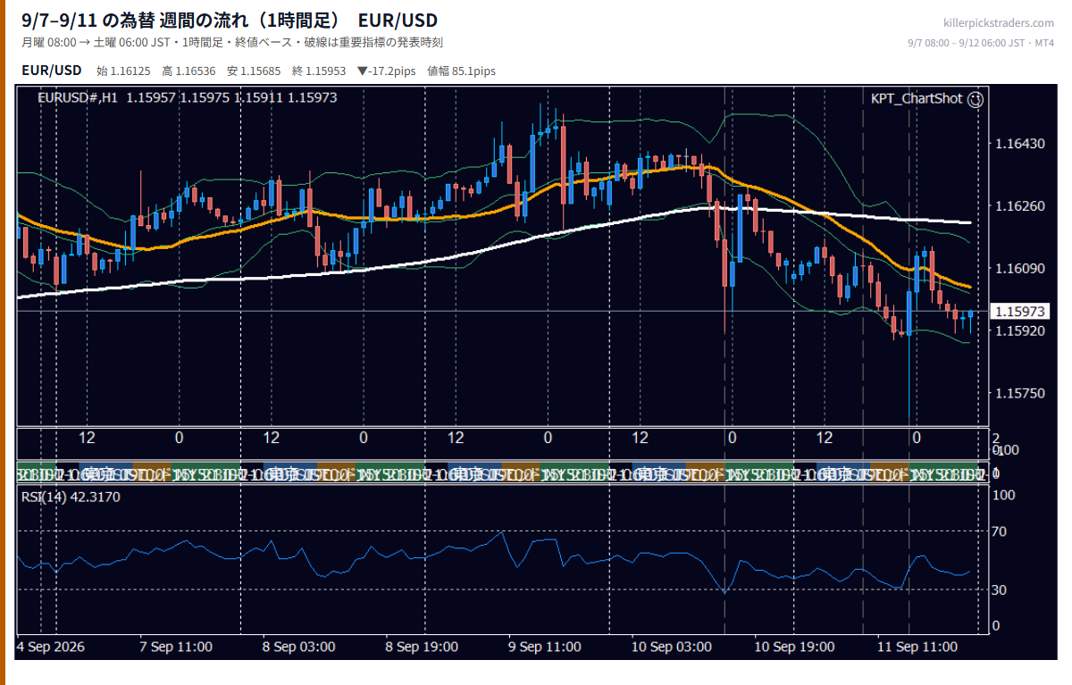 2026年9月7日（月）〜9月11日（金） EUR/USD 1時間足チャート