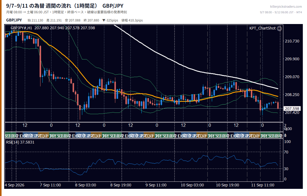 2026年9月7日（月）〜9月11日（金） GBP/JPY 1時間足チャート