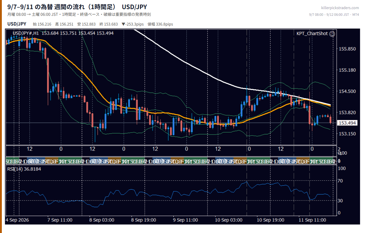 2026年9月7日(月)〜9月11日(金) USD/JPY 1時間足チャート