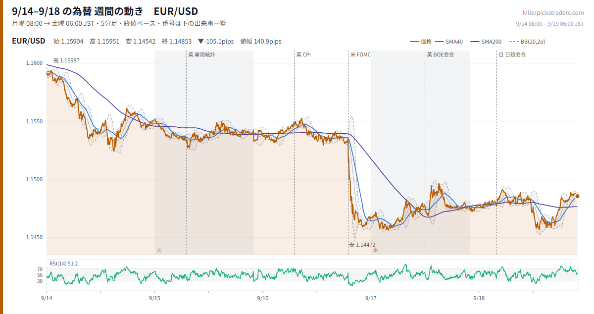 9月14日〜9月18日の為替 週間チャート EUR/USD