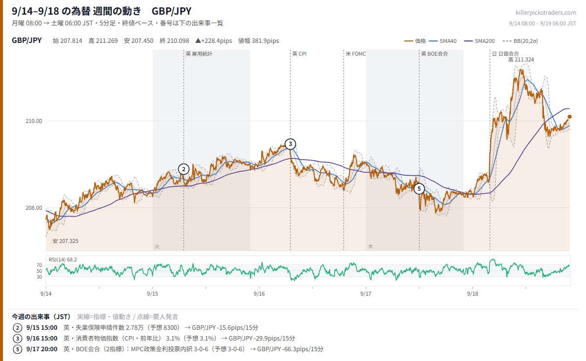 9月14日〜9月18日の為替 週間チャート GBP/JPY