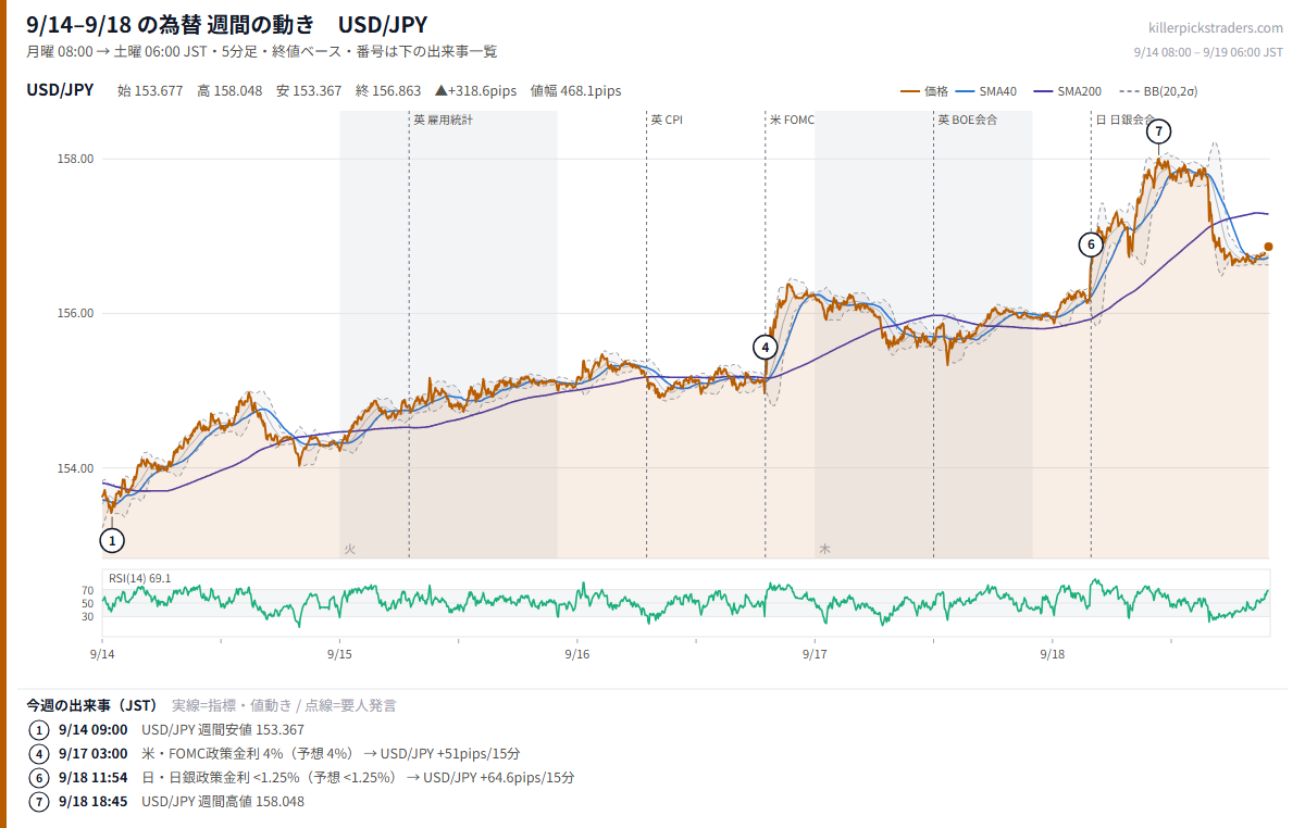 9月14日〜9月18日の為替 週間チャート USD/JPY