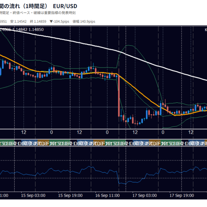 9月14日〜9月18日の為替 週間チャート（1時間足） EUR/USD
