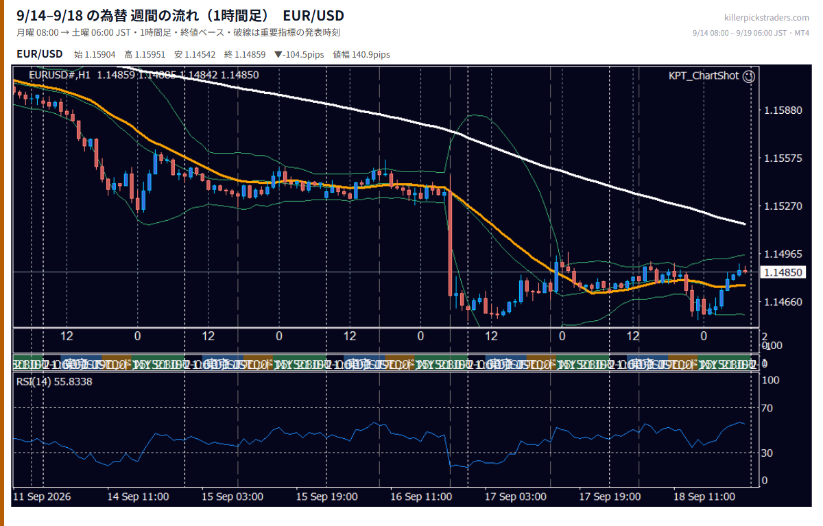 9月14日〜9月18日の為替 週間チャート(1時間足) EUR/USD