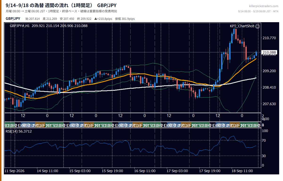 9月14日〜9月18日の為替 週間チャート(1時間足) GBP/JPY