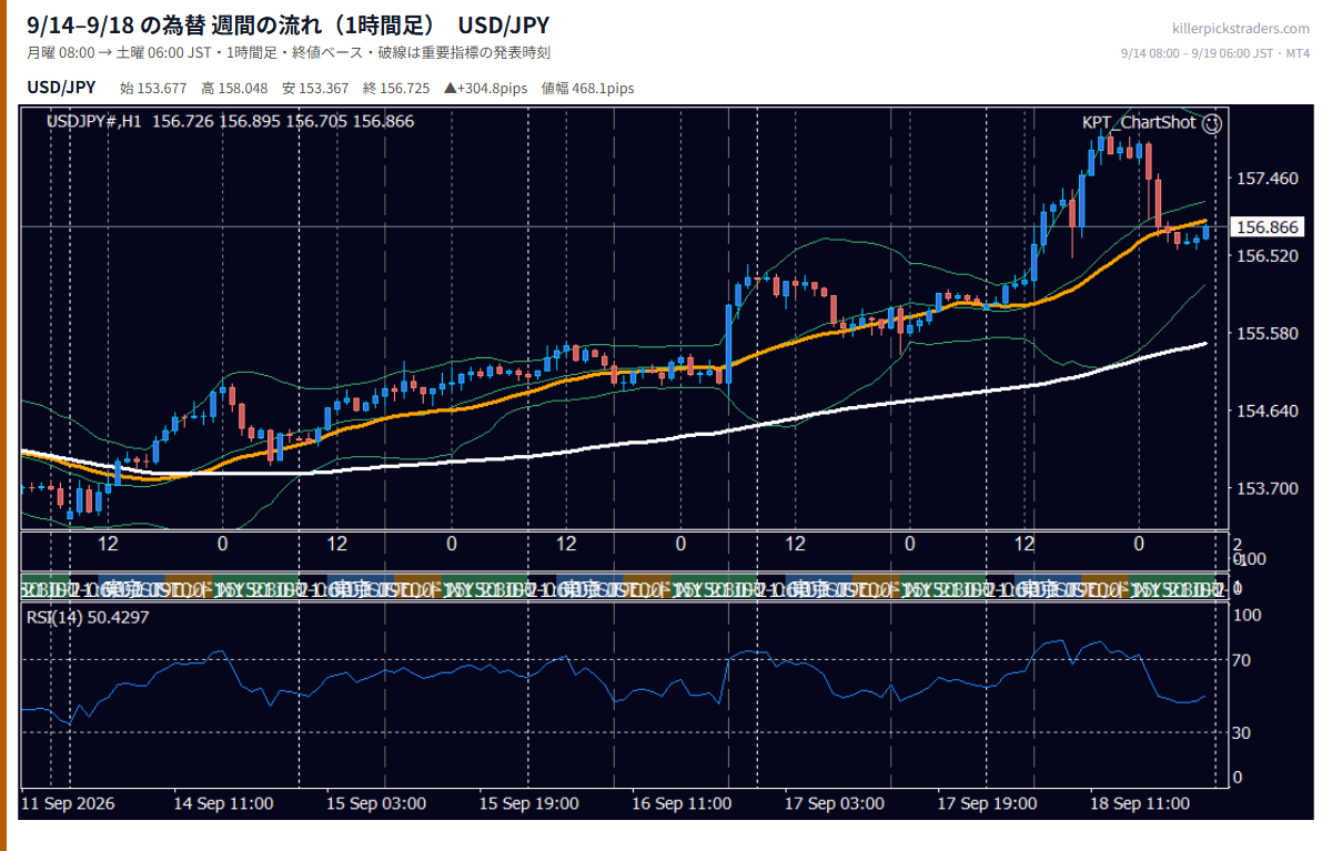 9月14日〜9月18日の為替 週間チャート(1時間足) USD/JPY