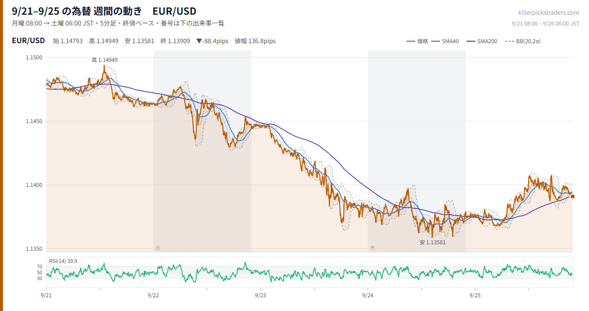 9月21日〜9月25日の為替 週間チャート EUR/USD