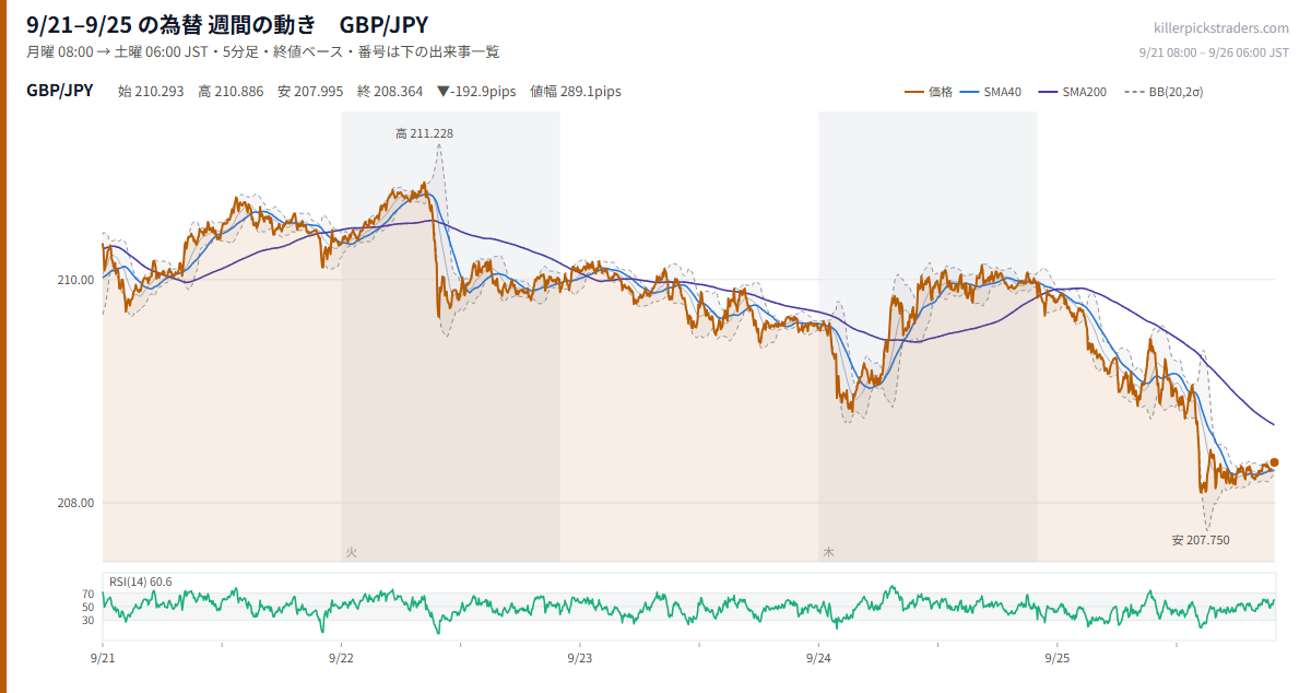 9月21日〜9月25日の為替 週間チャート GBP/JPY