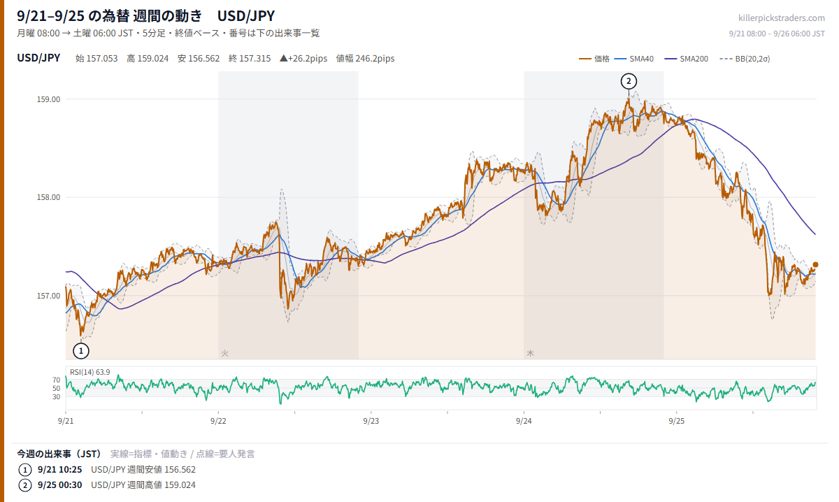 9月21日〜9月25日の為替 週間チャート USD/JPY