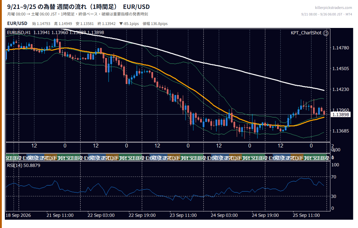 9月21日〜9月25日の為替 週間チャート(1時間足) EUR/USD