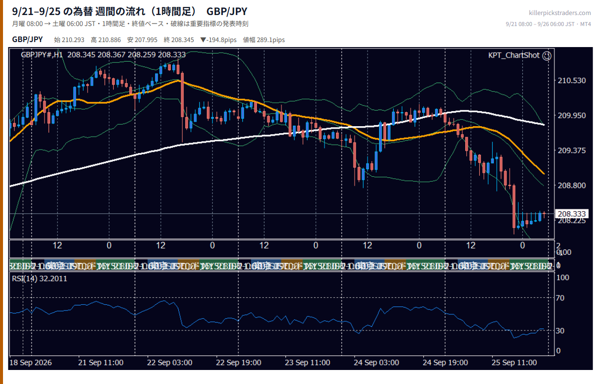 9月21日〜9月25日の為替 週間チャート(1時間足) GBP/JPY