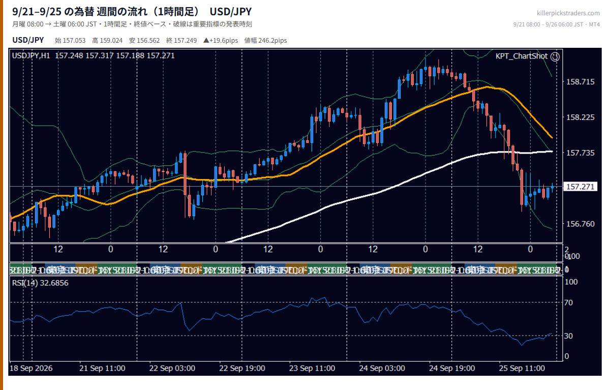 9月21日〜9月25日の為替 週間チャート(1時間足) USD/JPY