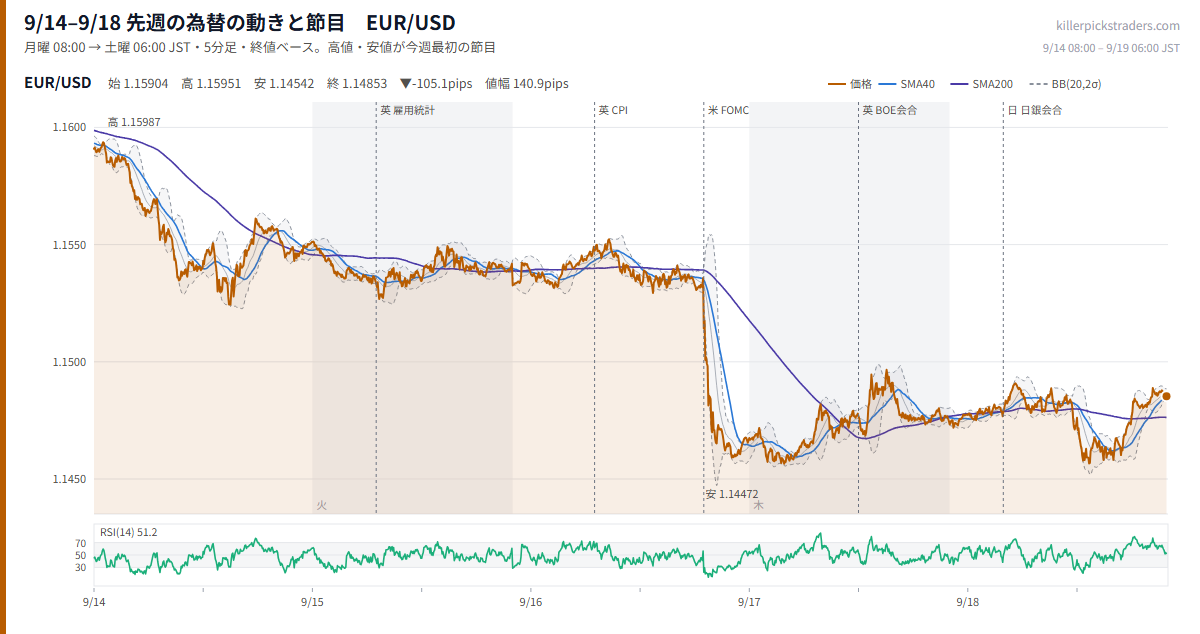 9月21日週の為替 週間予定 先週(9/14–9/18)のチャート EUR/USD