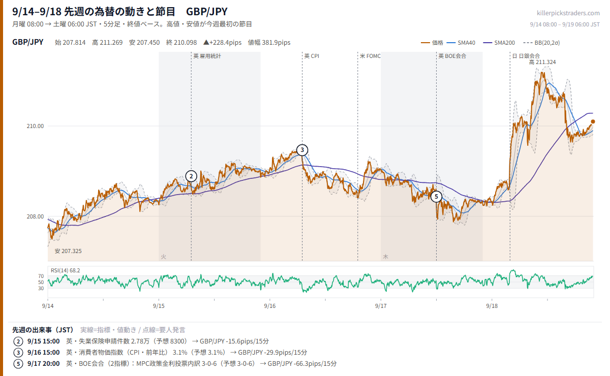 9月21日週の為替 週間予定 先週(9/14–9/18)のチャート GBP/JPY