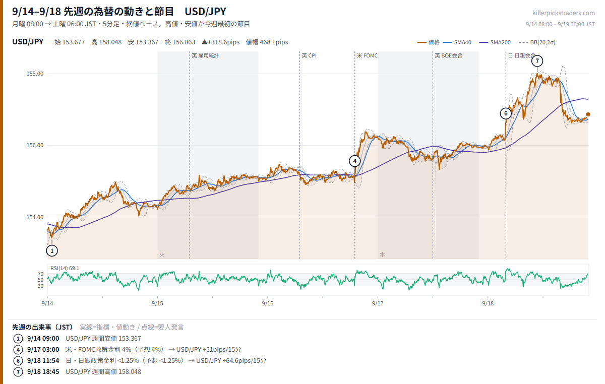 9月21日週の為替 週間予定 先週(9/14–9/18)のチャート USD/JPY