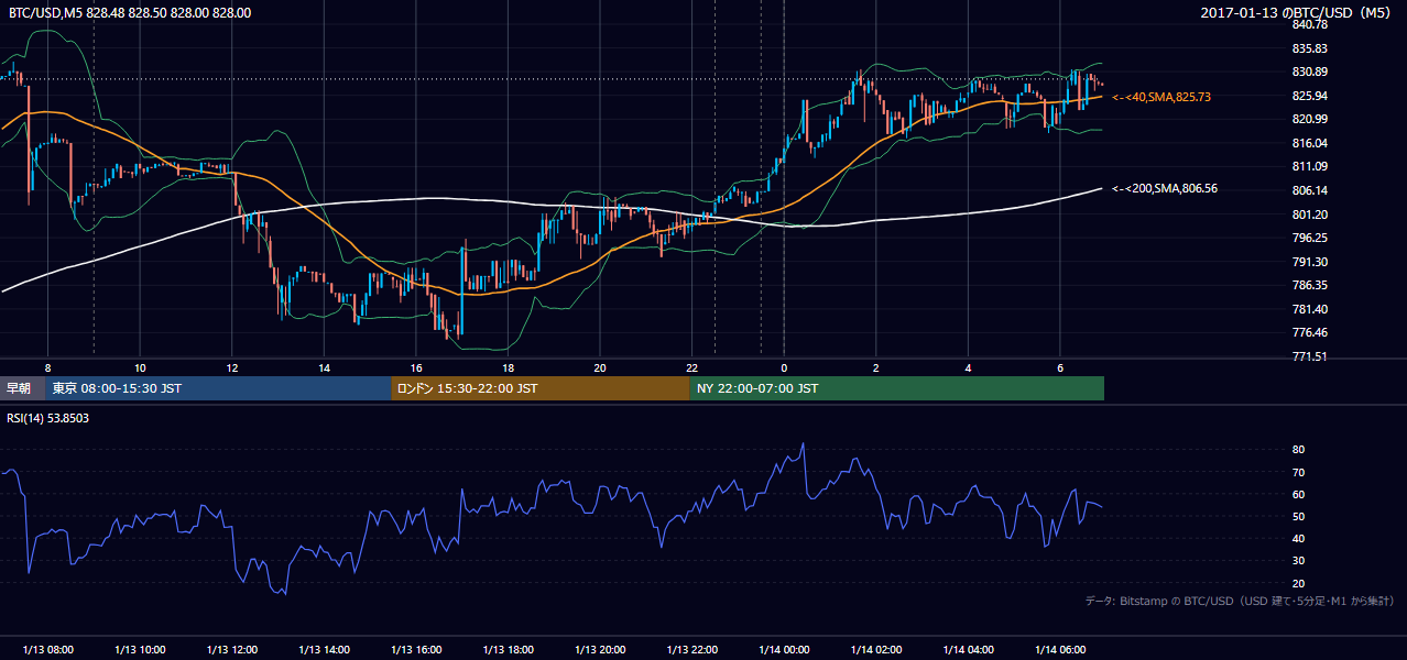 2017年1月13日(金) BTC/USD 5分足チャート