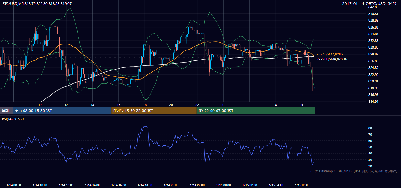 2017年1月14日（土） BTC/USD 5分足チャート