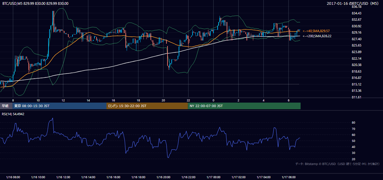 2017年1月16日(月) BTC/USD 5分足チャート