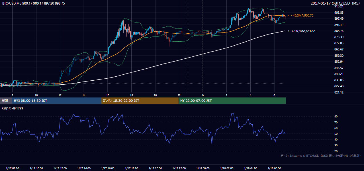 2017年1月17日（火） BTC/USD 5分足チャート