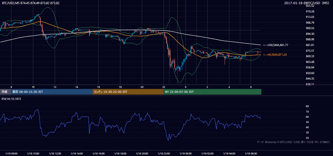 2017年1月18日(水) BTC/USD 5分足チャート