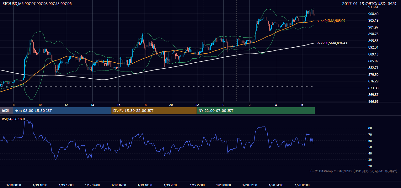 2017年1月19日（木） BTC/USD 5分足チャート