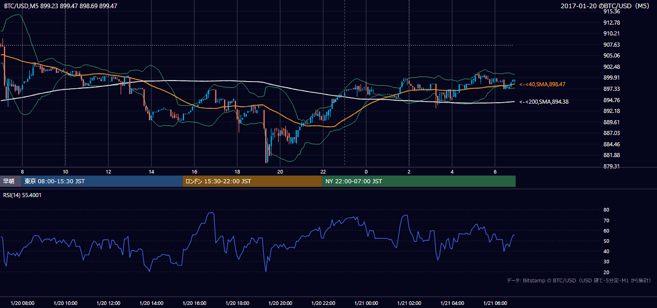 2017年1月20日（金） BTC/USD 5分足チャート