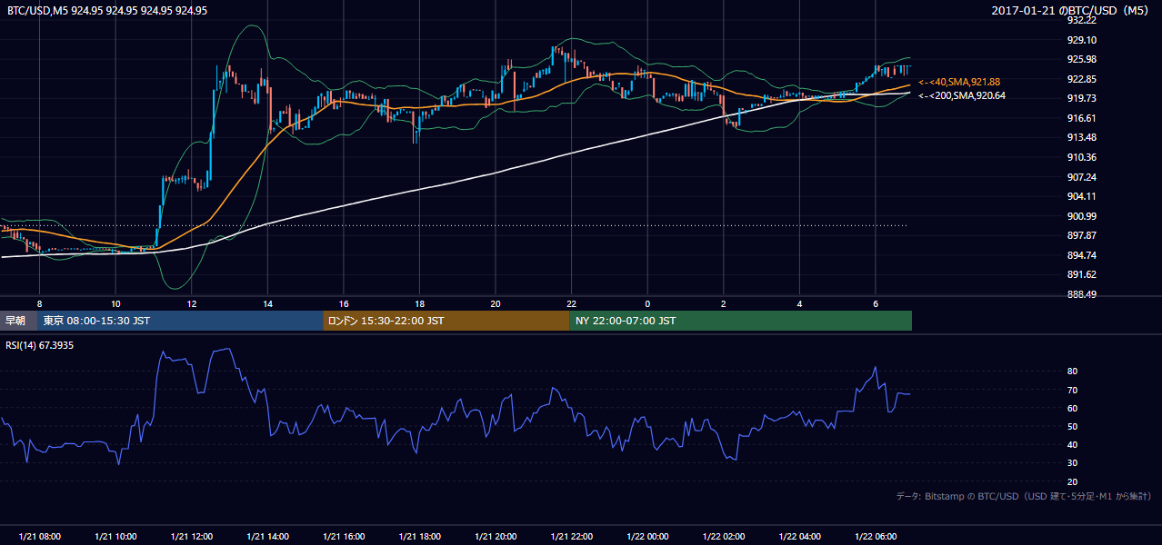 2017年1月21日（土） BTC/USD 5分足チャート