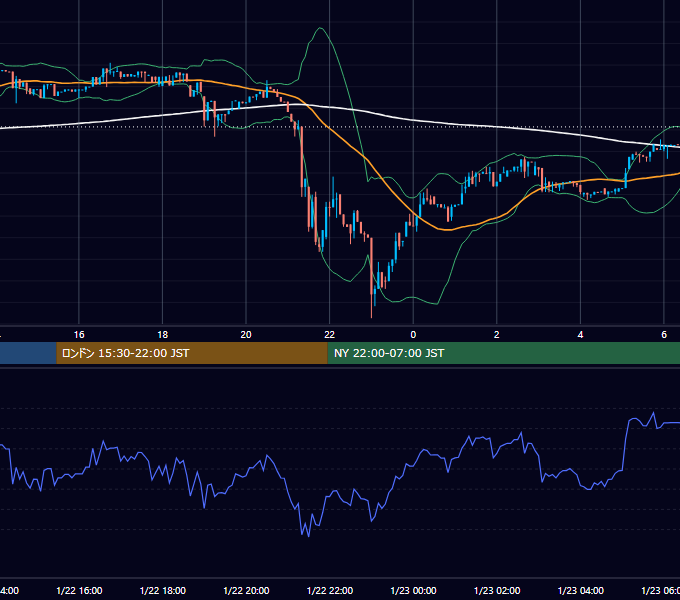 2017年1月22日(日) BTC/USD 5分足チャート