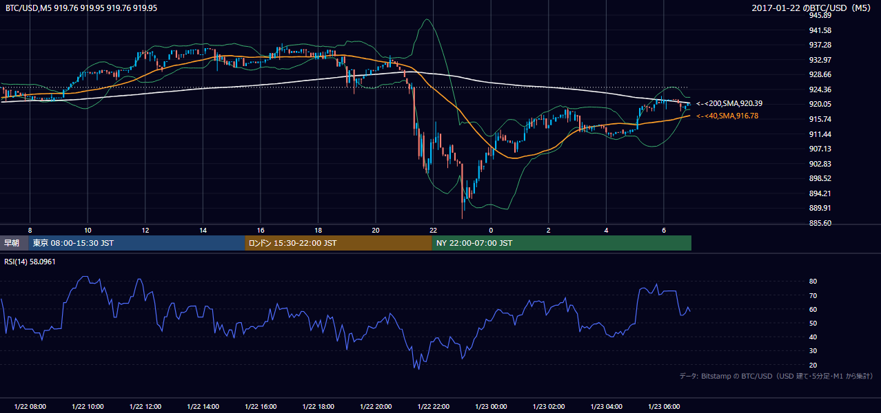2017年1月22日(日) BTC/USD 5分足チャート
