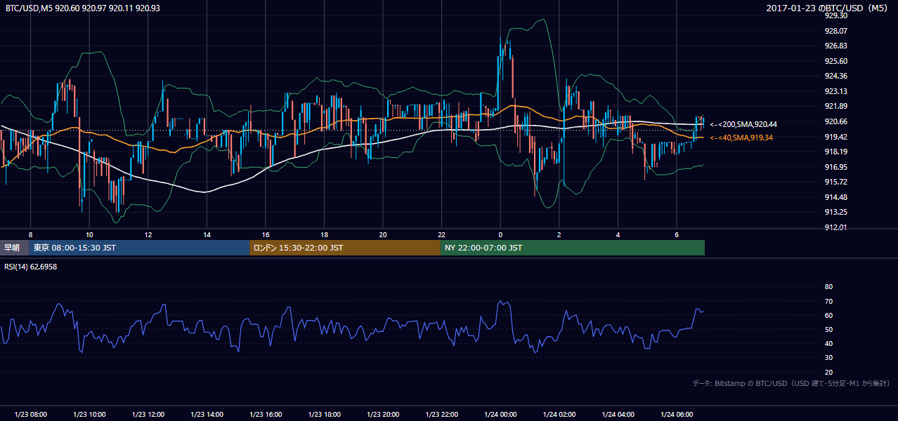 2017年1月23日（月） BTC/USD 5分足チャート