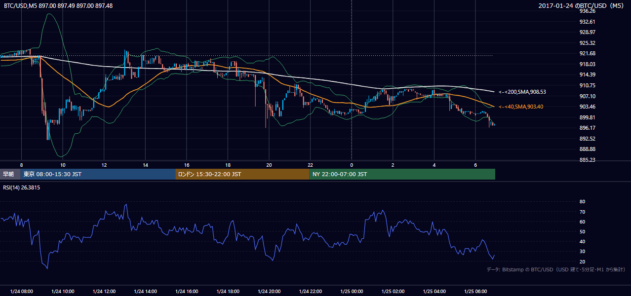 2017年1月24日（火） BTC/USD 5分足チャート