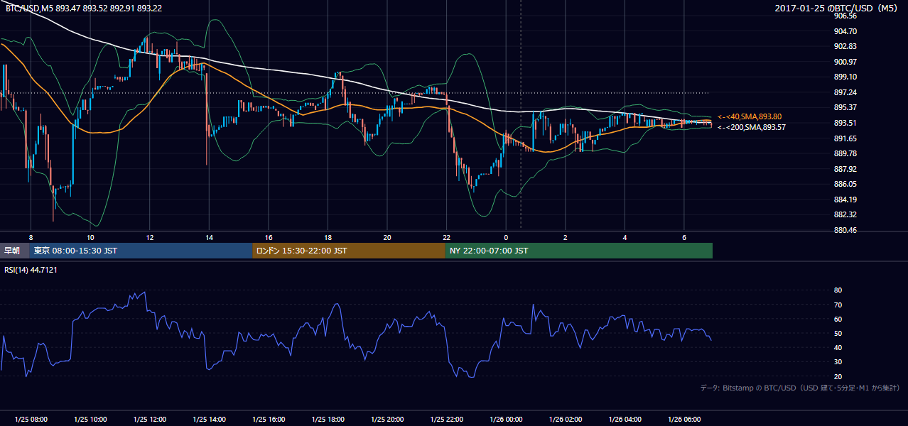 2017年1月25日（水） BTC/USD 5分足チャート