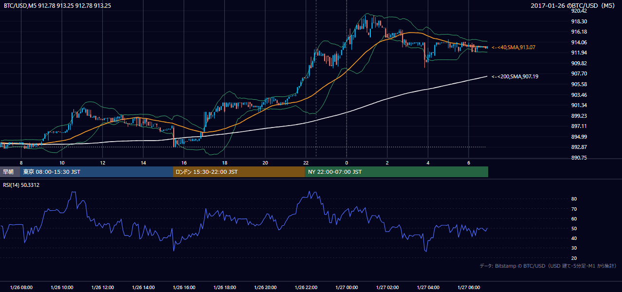 2017年1月26日（木） BTC/USD 5分足チャート