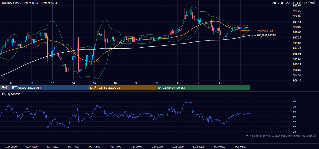 2017年1月27日(金) BTC/USD 5分足チャート