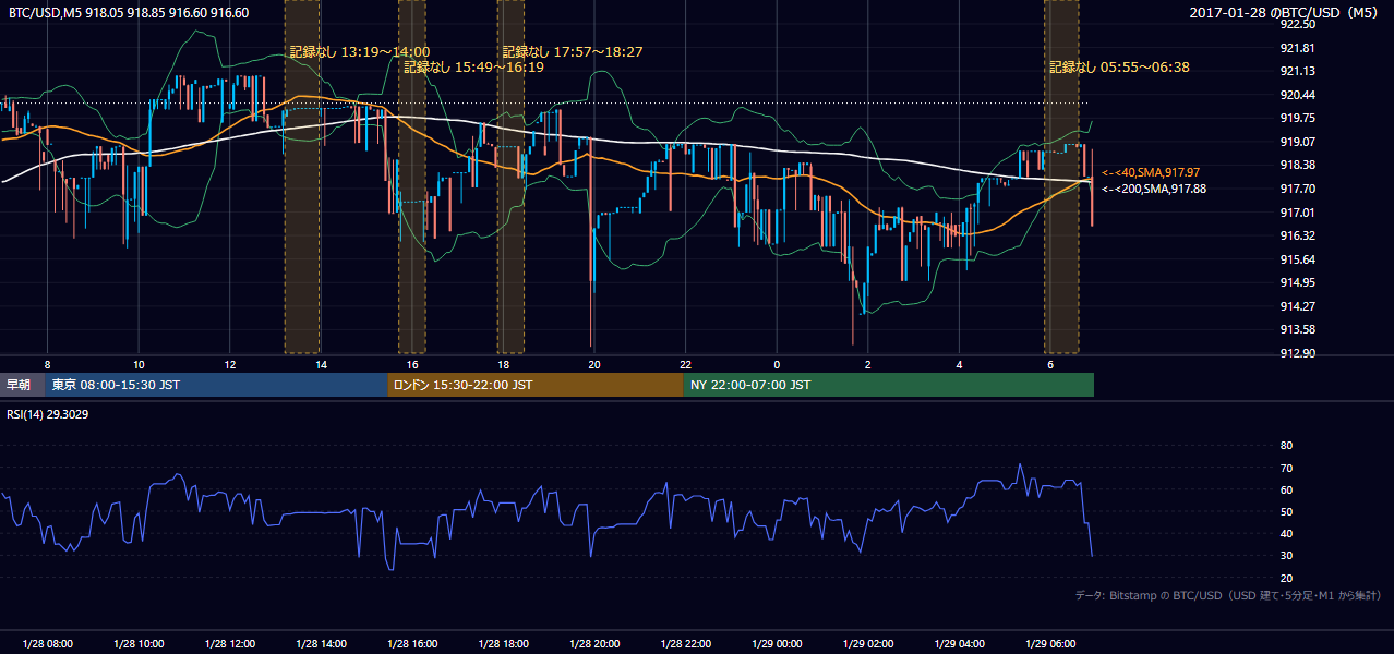 2017年1月28日(土) BTC/USD 5分足チャート