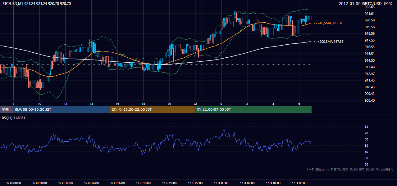 2017年1月30日（月） BTC/USD 5分足チャート