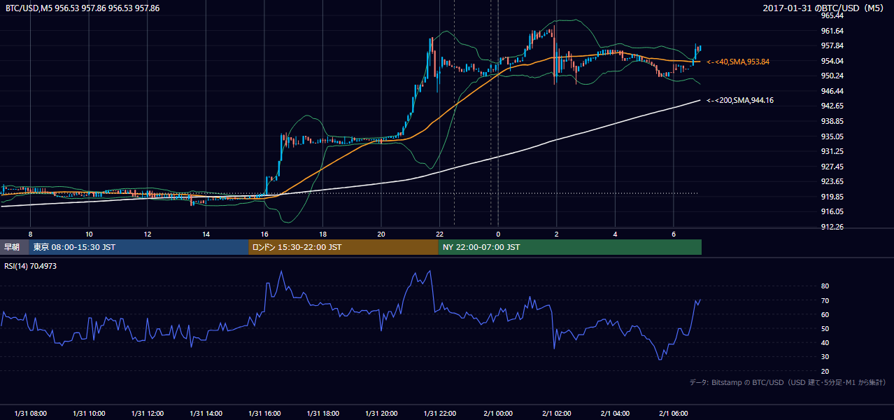 2017年1月31日（火） BTC/USD 5分足チャート