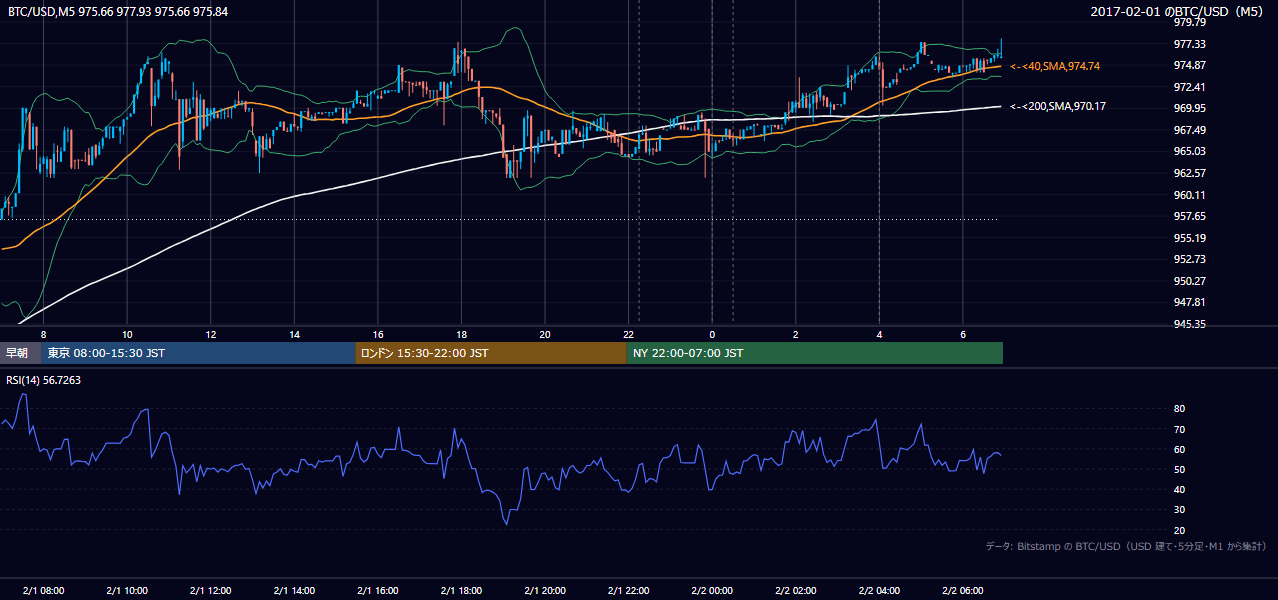 2017年2月1日（水） BTC/USD 5分足チャート