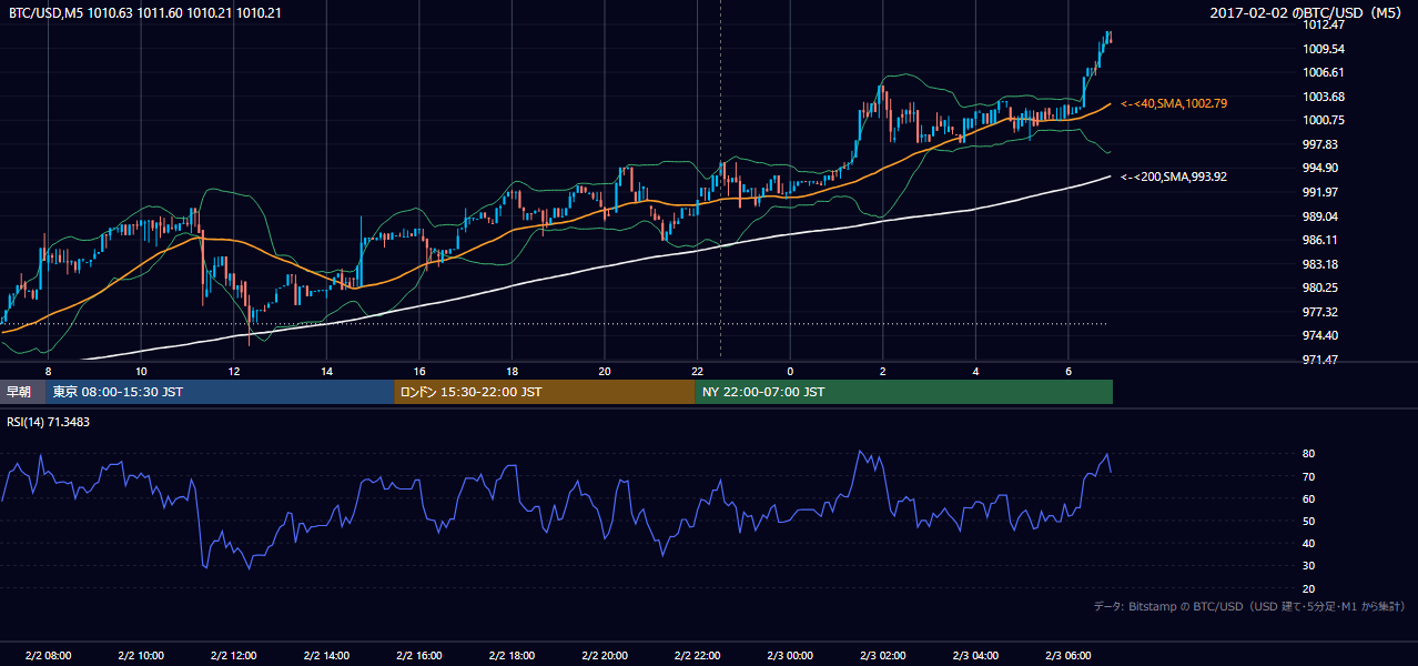 2017年2月2日（木） BTC/USD 5分足チャート