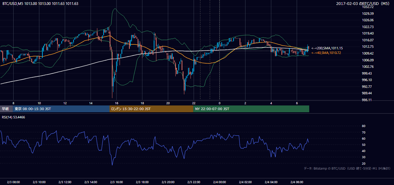 2017年2月3日(金) BTC/USD 5分足チャート