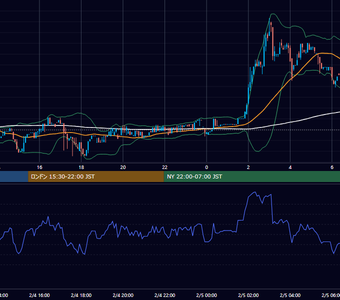 2017年2月4日（土） BTC/USD 5分足チャート