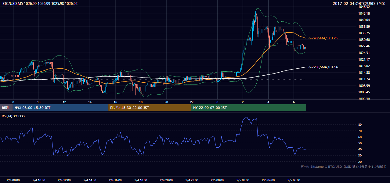 2017年2月4日(土) BTC/USD 5分足チャート
