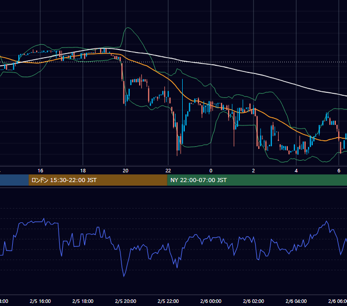 2017年2月5日（日） BTC/USD 5分足チャート
