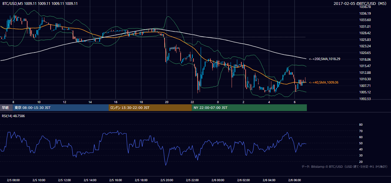 2017年2月5日（日） BTC/USD 5分足チャート