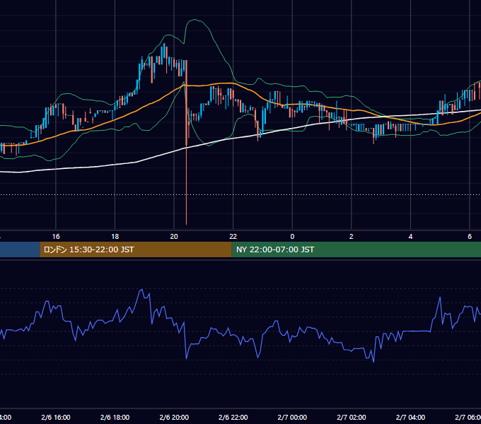 2017年2月6日（月） BTC/USD 5分足チャート