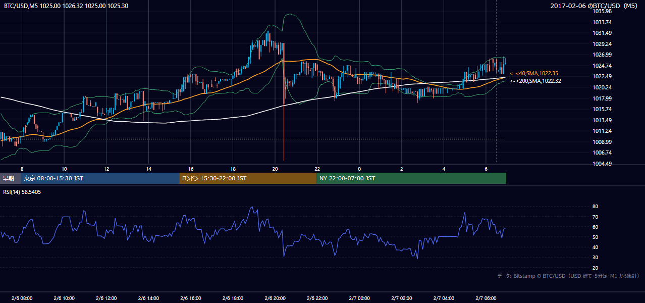 2017年2月6日（月） BTC/USD 5分足チャート
